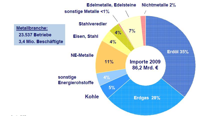 Bei Metallen und vielen Industriemineralien ist Deutschland stark von Importen abhängig Nettoimportanteil am Verbrauch [Gew.