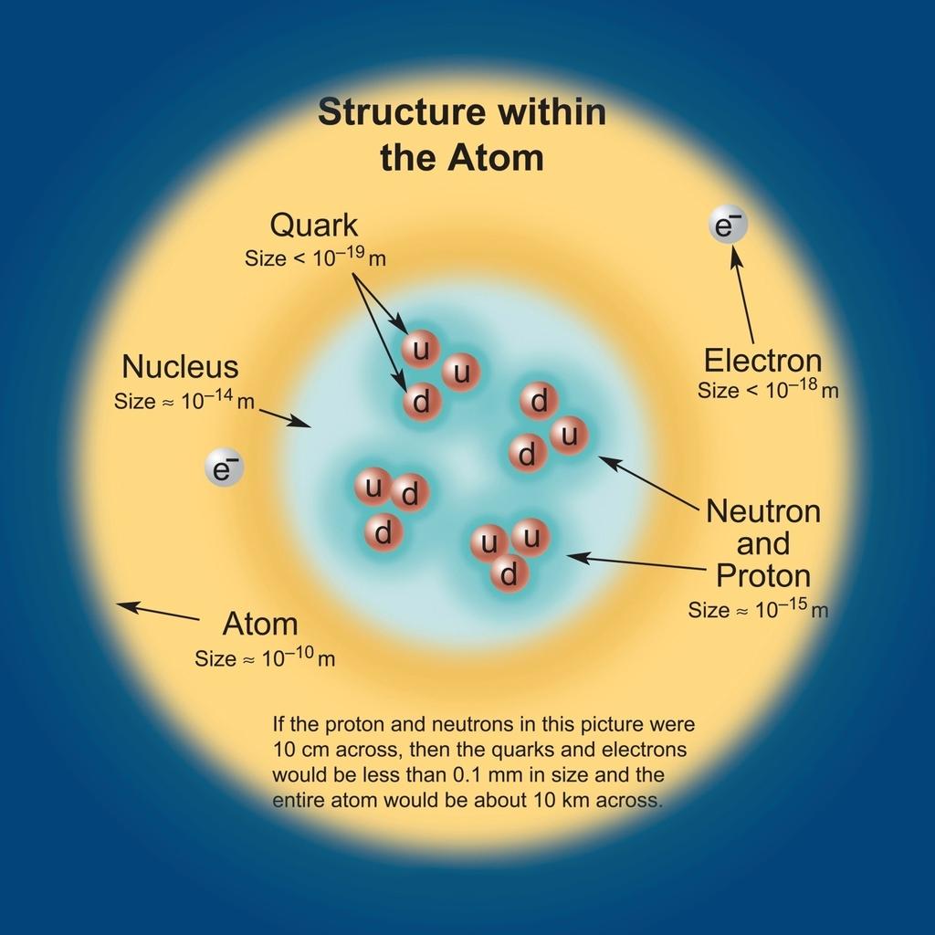 Das heutige Bild vom Aufbau eines Atoms Größe < 10-18 m