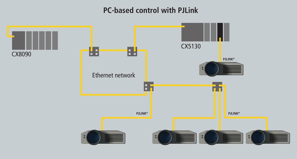 Übersicht 2 Übersicht PJLink ist ein Kommunikationsprotokoll, basierend auf TCP/IP-Kommunikation, welches benutzt wird, um eine Überwachung und Steuerung von Projektoren über das Netzwerk zu