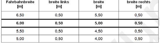Anpassung der Querschnitte Straßen der EKL 4 4,50 m B < 5,00 m: Ist Erweiterung auf B = 5,00 m möglich?