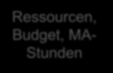 Logik der Evaluation Ressourcen, Budget, MA- Stunden Abschluss Input: Erfassung von finanziellen, personalen oder anderen Ressourcen und