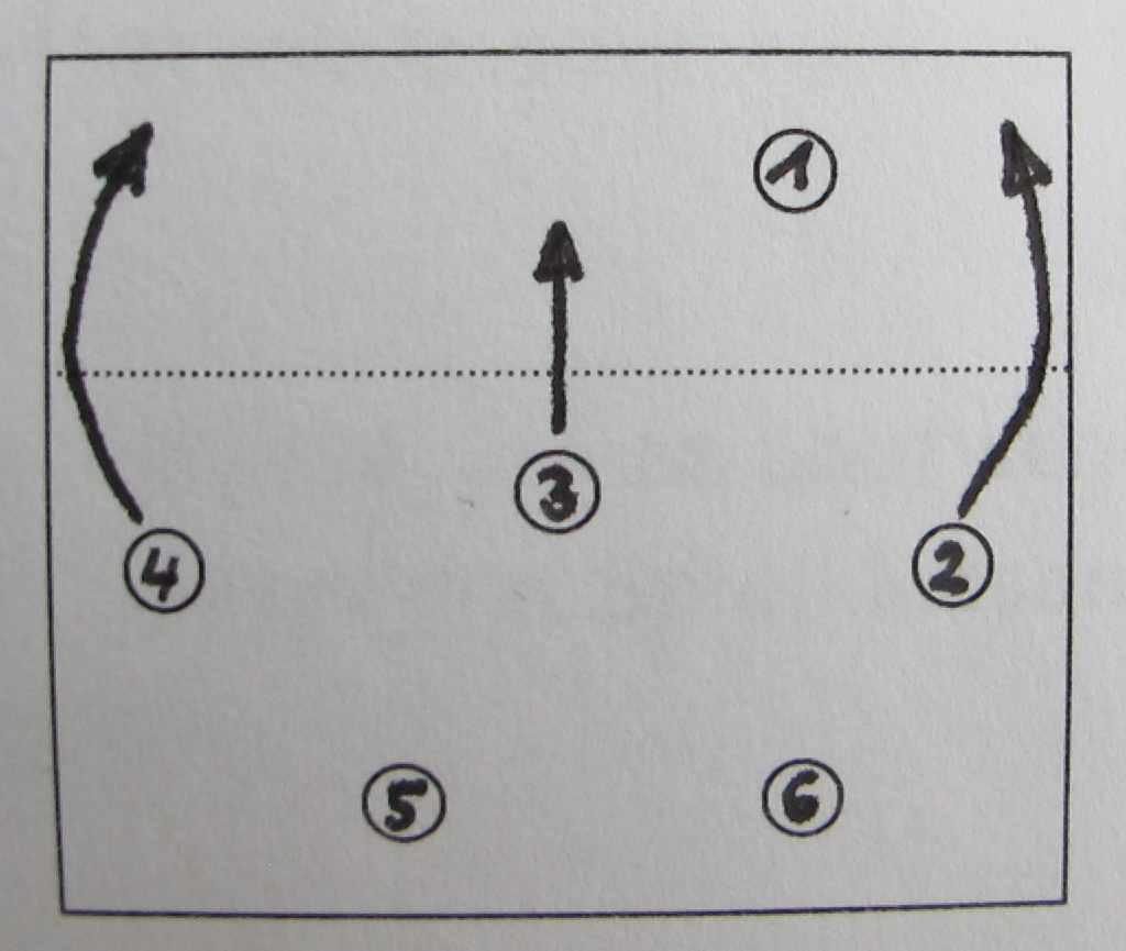 7 Annahme wiederum im Fünferriegel (Positionen siehe Bild): Der Hinterspieler auf der Position 1 (Läufer) steht verdeckt hinter dem Vorderspieler auf der Position 2.