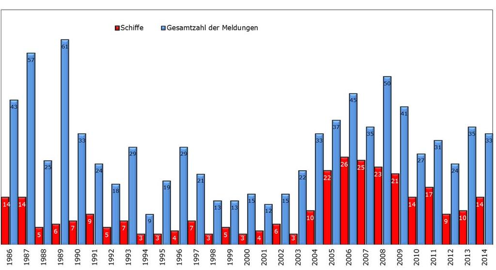 Diagramm 3: Entwicklung der Anzahl der durch Schiffe bedingten Meldungen von 1986 bis 2014 im Verhältnis zur Gesamtzahl der Meldungen. 4. Warnungen 4.