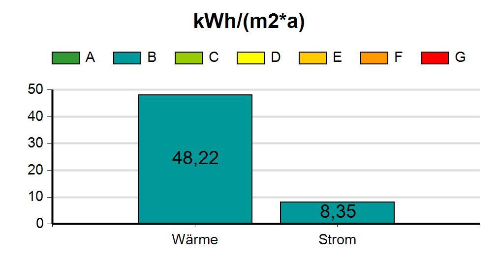 5.4 Feuerwehrhaus Straudorf 5.4.1 Energieverbrauch Die im Gebäude 'Feuerwehrhaus Straudorf' im Zeitraum von Jänner bis zum Dezember 2017 benötigte Energie wurde zu 15% für die Stromversorgung und zu