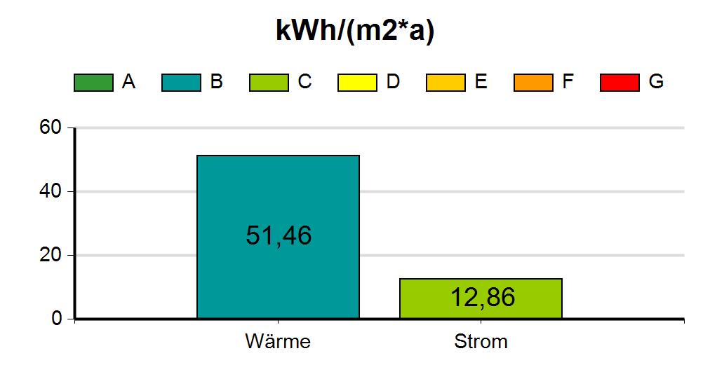 5.5 Gemeindeamt 5.5.1 Energieverbrauch Die im Gebäude 'Gemeindeamt' im Zeitraum von Jänner bis zum Dezember 2017 benötigte Energie wurde zu 20% für die Stromversorgung und zu 80% für die Wärmeversorgung verwendet.