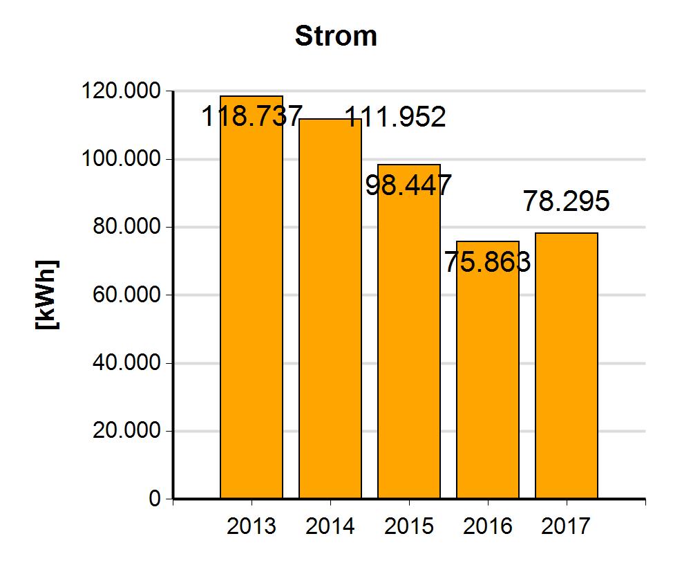 6.3 Kläranlage In der Anlage 'Kläranlage' wurde im Jahr 2017 insgesamt 78.295 kwh Energie benötigt.