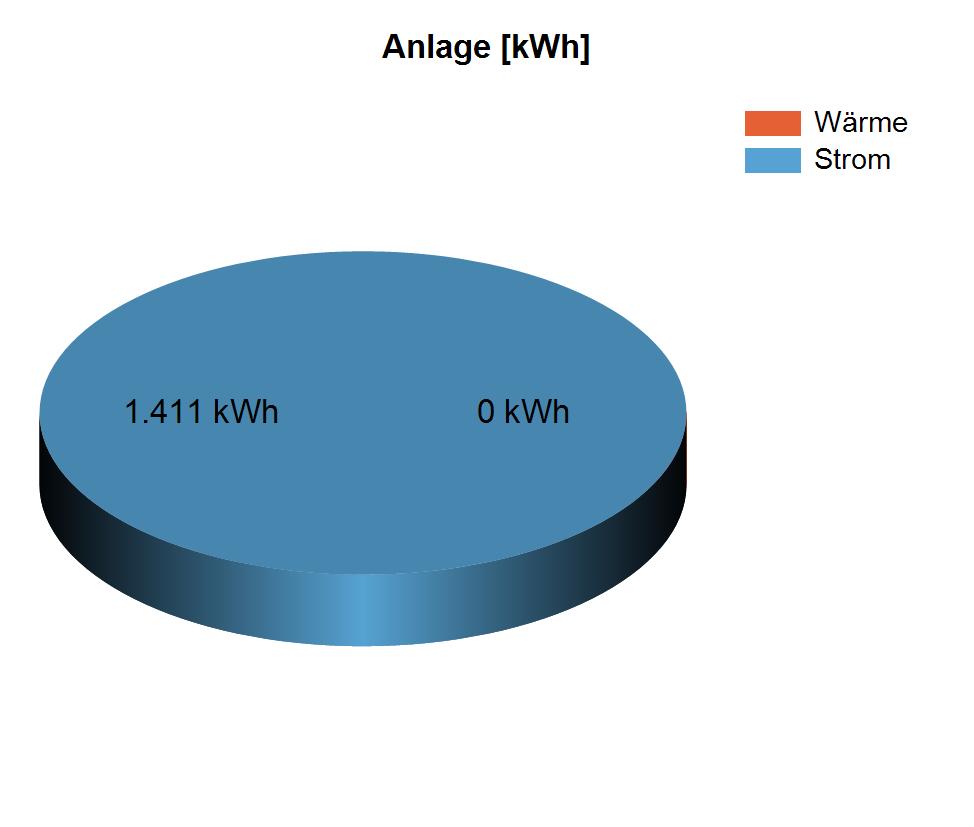 6.7 Pumpwerk 4 (Friedhof Fuchsenbigl) In der Anlage 'Pumpwerk 4 (Friedhof Fuchsenbigl)' wurde im Jahr 2017 insgesamt 1.411 kwh Energie benötigt.