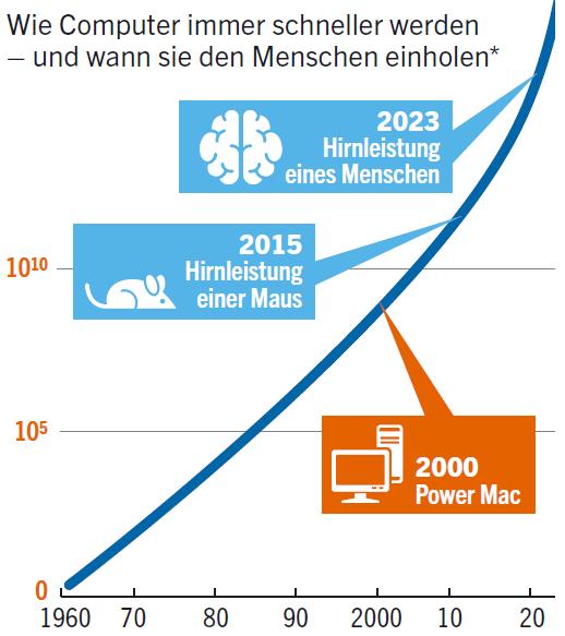 Aufholjagd der Rechner Menschliche Fähigkeiten werden von Computern überholt Seit 2009 flossen gut 17 Milliarden Dollar in KI-Unternehmen $5 million vs.