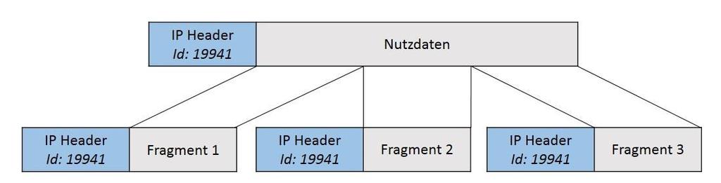IPv4- und IPv6 Header Analyse und Vergleich 4 Trasmission Unit, kurz MTU) überschreitet. Das Feld Identification dient zur Identifikation von fragmentierten Paketen durch eine eindeutige Kennung. D.h. alle Fragmente eines einzelnen Datagramms sind mit demselben Wert markiert.