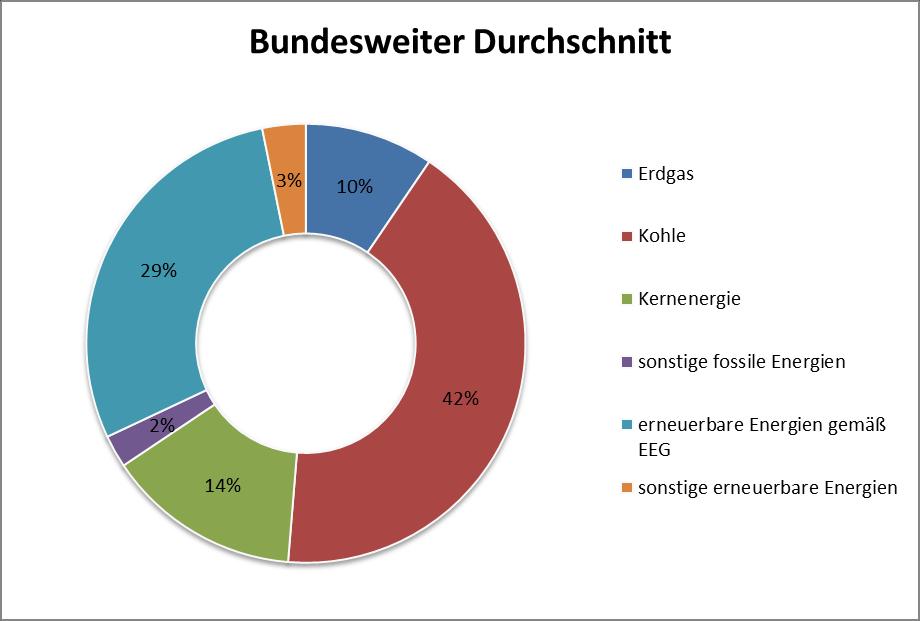 Zum Vergleich: Die Durchschnittswerte der Stromerzeugung in Deutschland setzen sich wie