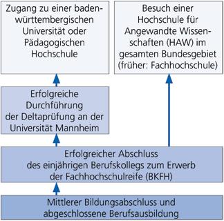 Unterrichtsfächer des BKFH BKFH Deltaprüfung an der Universität Mannheim Eine deutliche Aufwertung hat der Abschluss der Fachhochschulreife dadurch erfahren, dass es nun möglich ist, an einer