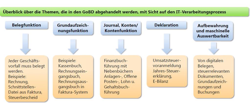 Zentrale Regelungen der GoBD 24.