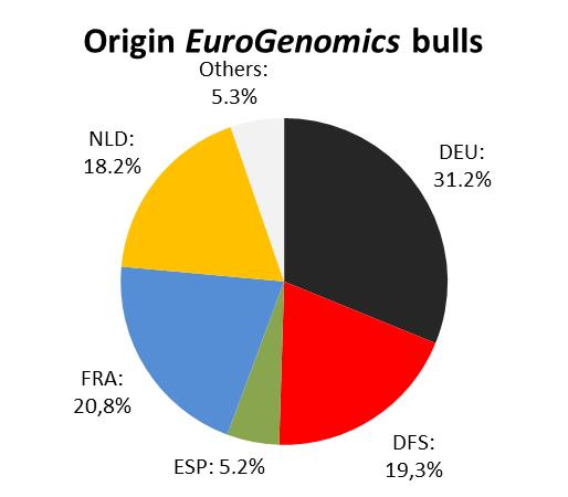 Stand genomische ZWS für Holstein in Deutschland Genomisch unterstützte Zuchtwerte (gzw) offiziell seit August 2010 Gemeinsames Projekt aller Holstein-Zuchtorganisationen in DEU Typisierung/gZWS
