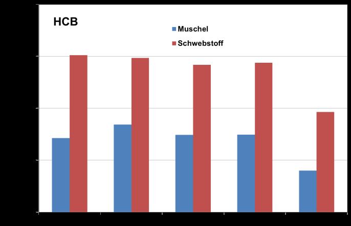 Abb. 45: Vergleich der Konzentrationen von HCB, β-hch, PCB 153 und B[a]P in Dreikantmuscheln und Schwebstoffen aus der Elbe.