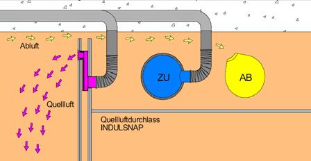 Im Vergleich zu Wasser gilt Luft jedoch als Transportmedium für Wärme und Kälte als weniger geeignet, weil die Wärmespeicherfähigkeit von Wasser um ein Vielfaches höher ist als von Luft.