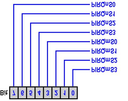 Interruptprogrammierung -Berlin * Beispiel für ein Interrupt Configuration Register // DIL/NetPC-Interrupt-Zuodnung: Verbinde den Interrupt- // Eingang INT1 (SC410-PIRQ3) mit IRQ14 windex (0xd5,