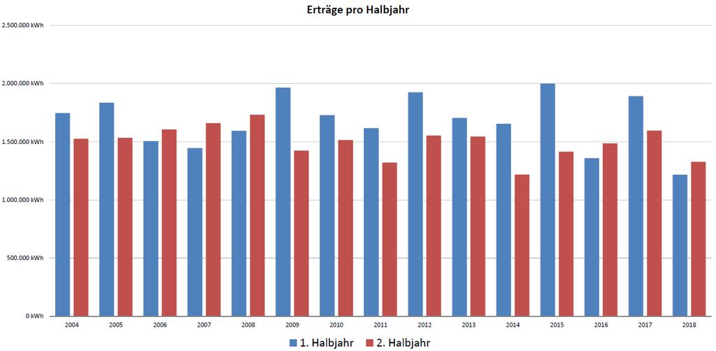 Ertrag pro Halbjahr Auch hier zeigt sich das schlechte Jahr in deutlich niedrigeren HJ-Erträgen.