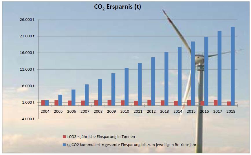 CO2 Einsparung Windkraft erzielt bei geringstem Flächenbedarf den höchsten exergetischen Wirkungsgrad. Wir konnten mit unseren 47,55 Mio kwh bisher über 23.800 tco2 einsparen.
