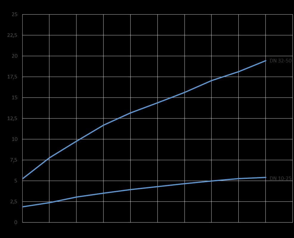 Absperrventil für speziellen Kraftwerkseinsatz Durchflusskennwert Kvs [m³/h] / Flow coefficient Kvs [m³/h] DN PN 10 15 20 25 32 40 50 2,5 5,2 6,7 7,0 23,2 26,3 27,9 25 2,5 5,2 6,7 7,0 23,2 26,3 27,9