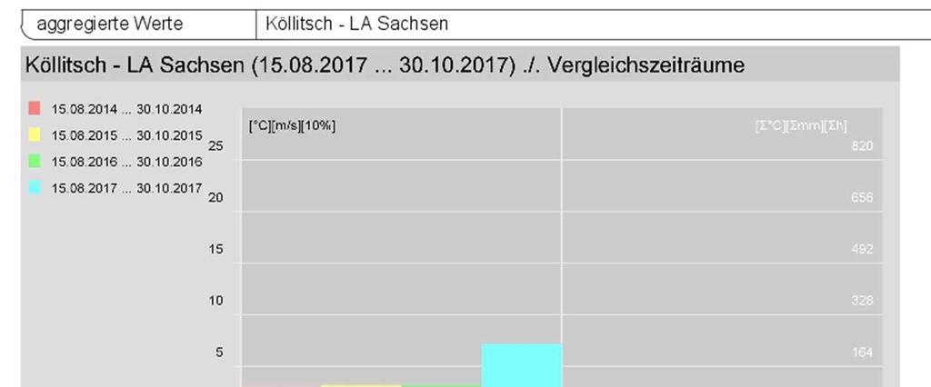 Witterungsverlauf Köllitsch