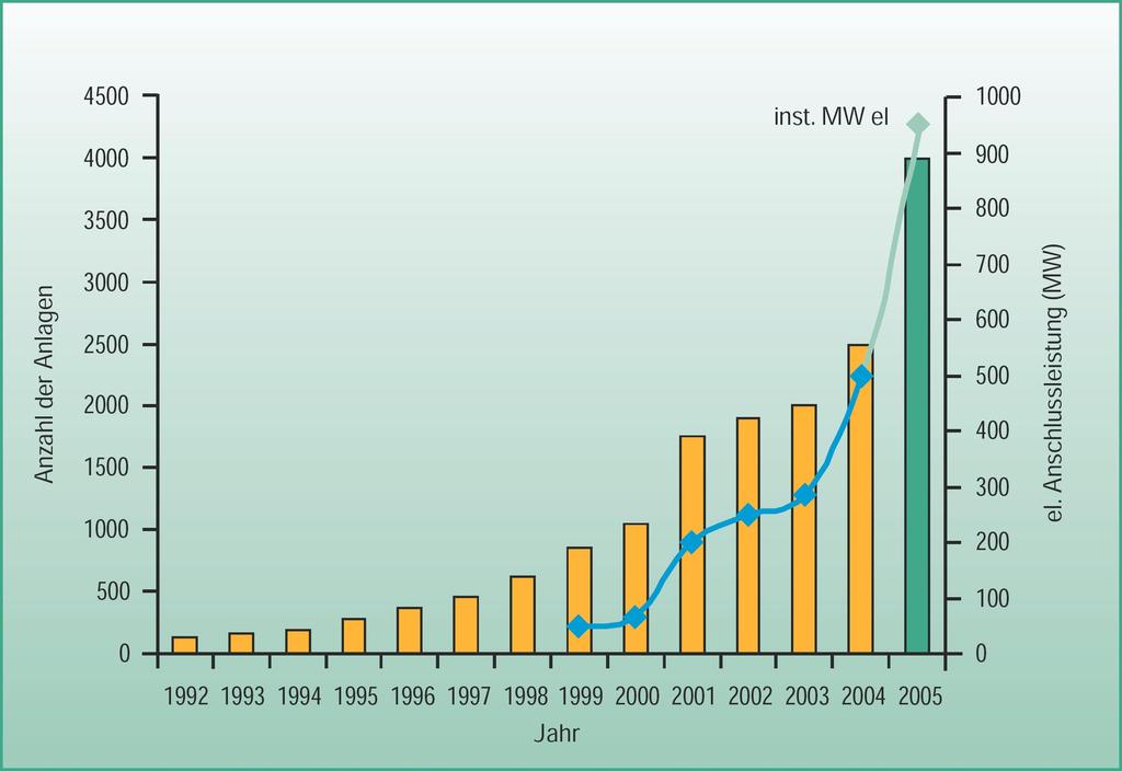 Entwicklung der Biogasanlagen in D 1992-2005 Orange: Anzahl Anlagen bis 2004, grün geschätzt (2005), blau: