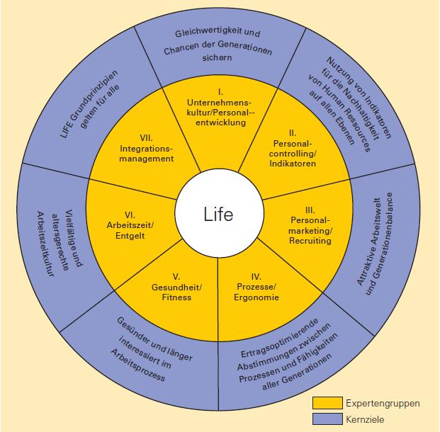 Beispiel einer gesundheitsfördernden, altersgerechten Arbeits- und Personalpolitik: LIFE-Programm: LIFE steht als Abkürzung für Lebensfroh, Ideenreich, Fit und Erfolgreich.
