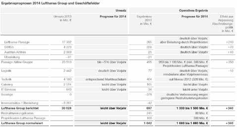 AUFGESTIEGENE LUFTHANSA STELLT RELEVANTE FINANZKENNZAHLEN ZIELGERICHTET DAR Übersichtliche Darstellung der Umsätze und Ergebnisse der Prognosen für