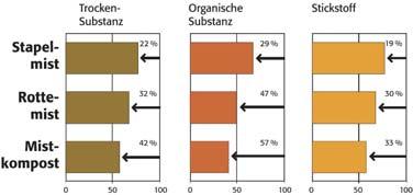 Verluste bei der Mistaufbereitung Pflanzenerträge und Stickstoffwirkung ( der Fruchtfolge) Mäder et al., 2005 Mäder et al.