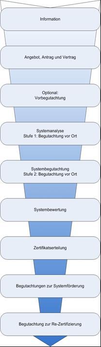 Zertifizierungsprozess ISO13485/ ISO9001/ ISO15378/ MDSAP Austausch von Informationen über Ziel und Nutzen von Audits, über den Zertifizierungsprozess und den Geltungsbereich Ihres Managementsystems.