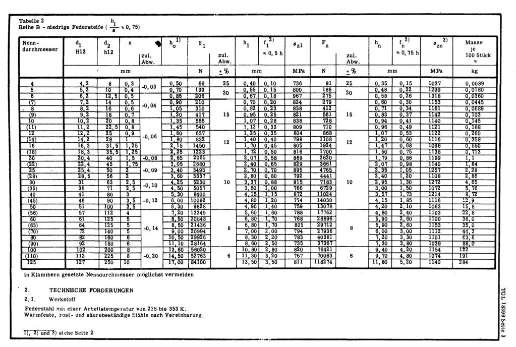 Tabelle 2 h 1 Reihe B - niedrige Federsteife s, 75 enn- dl d2 s durchmesser H 2, h 1 f 2 E' 1 Ozl F 1 n o, 5 h 1 uul. 1 --- --- :t_% :t_% h f 2 n n o, 75 h 11 zn 3 Masse je 1 Stück kg 4 4.2 8.