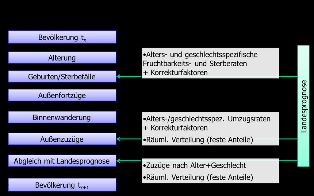 4.2. Simulationsmodell Bevölkerungsentwicklung Die in dieser Untersuchung erarbeitete kleinräumige Bevölkerungsprognose für den Kreis Herzogtum Lauenburg basiert auf einem beim Auftragnehmer