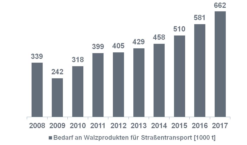 Aluminium-Walzprodukte für Fahrzeuge Steigender Anteil in Westeuropa Reduktion der CO2-Emissionen von PKW in der EU Steigender Bedarf von Aluminium-Walzprodukten im Straßentransport in Westeuropa