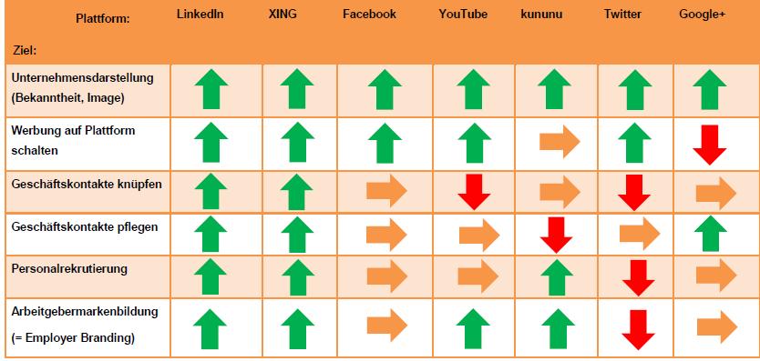 Die Social Media- Plattformen, die die befragten Unternehmen, Behörden und Organisationen zur Zielerreichung benutzen, sind v. a. Facebook (84 %), YouTube (59%), XING (55%) und Twitter (49%).