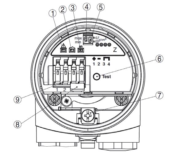 Elektronik- und Anschlussraum Überfüllsicherung mit Standgrenzschalter für Behälter (1) Kontrollleuchte - Störungsanzeige (rot) (2) Kontrollleuchte - Schaltzustand (gelb) (3) Kontrollleuchte -