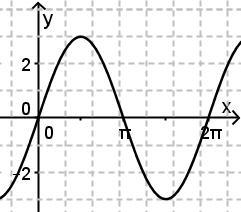 (A) y = 3x + 2 (B) y = x² + 1,5 (C) y = 3x 2 (D) y = (x 4)² 1 Die Abbildung zeigt den Graphen einer Funktion mit der Gleichung y = a sin (bx).