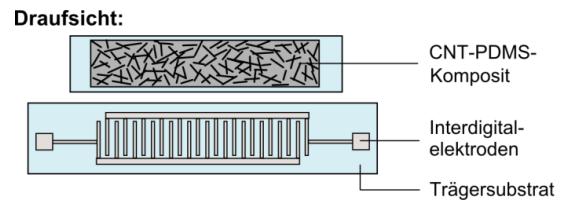 CNT-Polymer-Komposit basierter Drucksensor Sensorprinzip eines