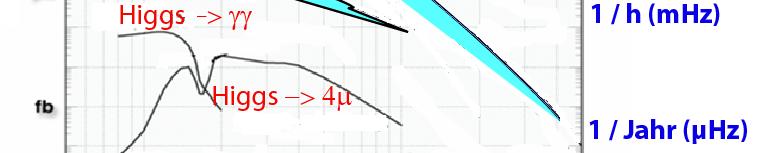 µs) abspeichern evtl interessant (0.0005%) mögl. Entdeckungen nur 0.