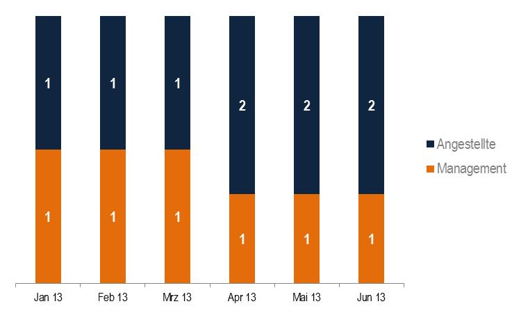 BRUTTOUMSATZRENDITE in % Januar Februar März April Mai Juni % 21,94 71,42 65,77 17,27 31,25 0 Durchschnitt 34,61 Gegenüber dem Vorjahreszeitraum sank die