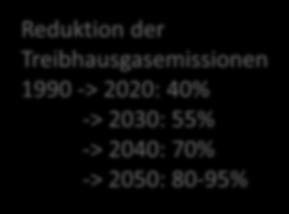 2040: 70% -> 2050: 80-95% Reduktion