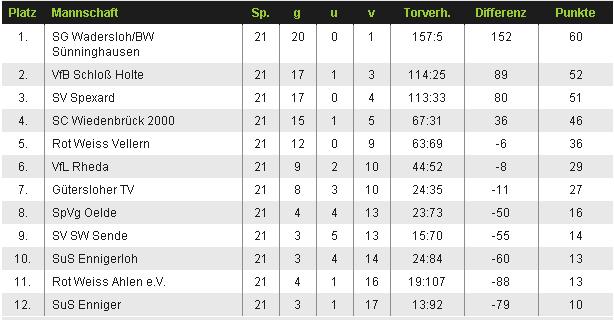 Bundesliga am drittletzten Spieltag gelang, haben die C-Juniorinnen der Spielgemeinschaft Wadersloh/Sünninghausen bereits 4 Spieltage vor Saisonende geschafft.
