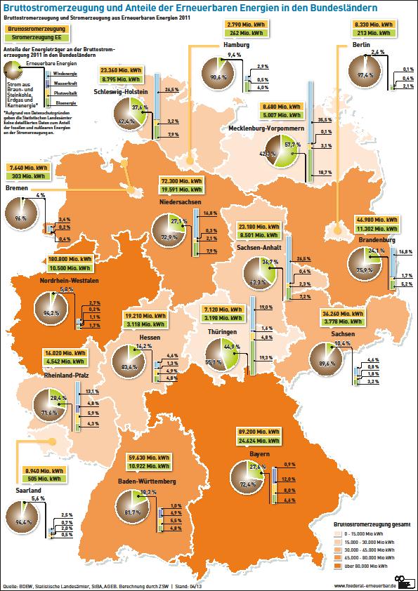 Ostdeutsche Länder L führend bei der Ökostromerzeugung Ganz vorne dabei sind die ostdeutschen Bundesländer, die unter den fünf Ländern mit dem größten Anteil Erneuerbarer Energien an der