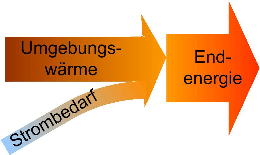 Umgebungswärme Strombedarf Ermitteltes Potenzial = Umgebungswärmeniveau Strombedarf durch mehrere Kennwerte, z.b. Jahresarbeitszahl angegeben Jahresarbeitszahl moderner Anlagen 3,5 d.