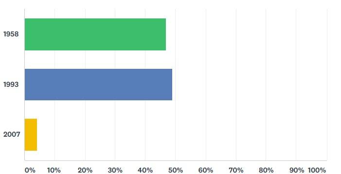 60% 47% 35% 49% 5% 4% Au total, 102 participants (sur 251) savent que le marché européen a