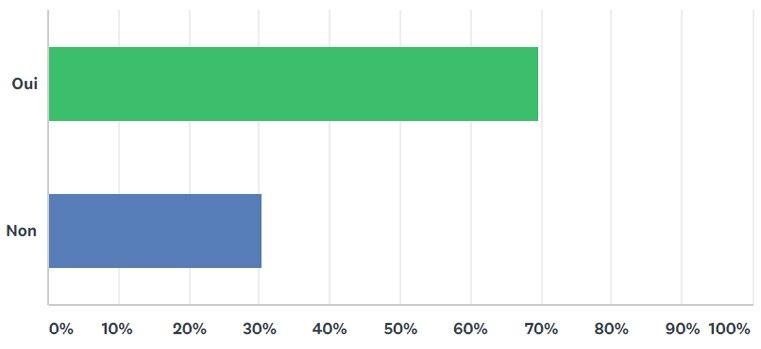 70% 81% 30% 19% Au total, 74% des participants se sentent plus rassurés s il commandent sur un site internet qui est
