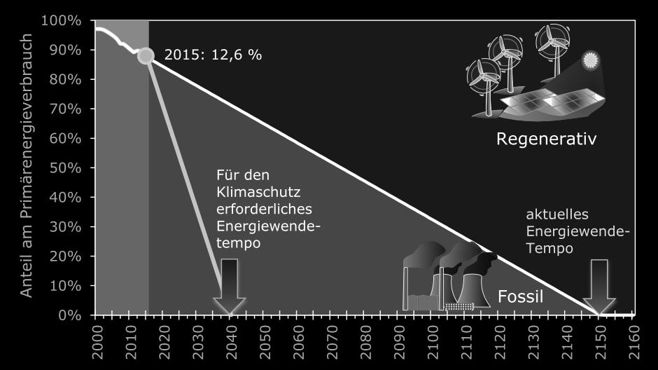 Erfordernissen für den Klimaschutz Quelle: Volker Quaschning, Sektorkopplung