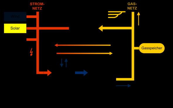 Umwandlung von Energie in Produkte Power-to-X Energie