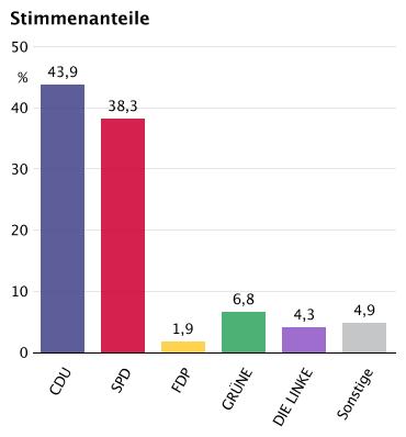 So wähle Deuschland Zweisimmen: Bundesagswahl 2009/2013 Ergebnisse So wähle