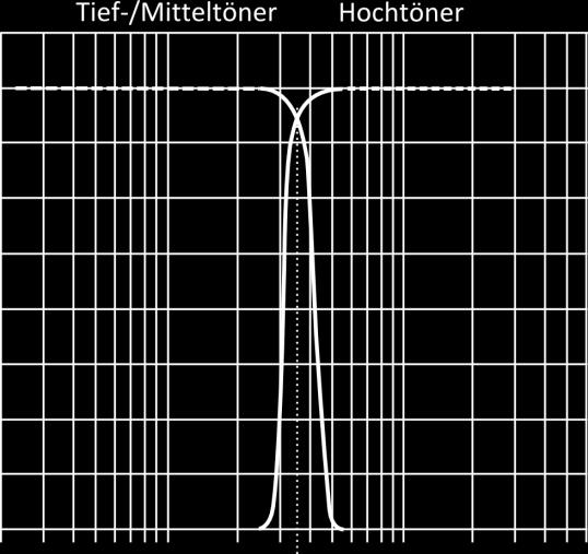 L p f T Abbildung 4: Illustration zur Trennfrequenz f T einer Frequenzweiche - Recherchieren Sie für Ihre Festlegung auch typische Frequenzbereiche, für welche Hochtöner bzw.