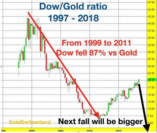 Auch 19 Jahre nach dem Dow/Gold-Top von 1999 ist der Aktienmarkt also immer noch extrem schwach - real betrachtet oder gemessen in echtem Geld, also Gold.
