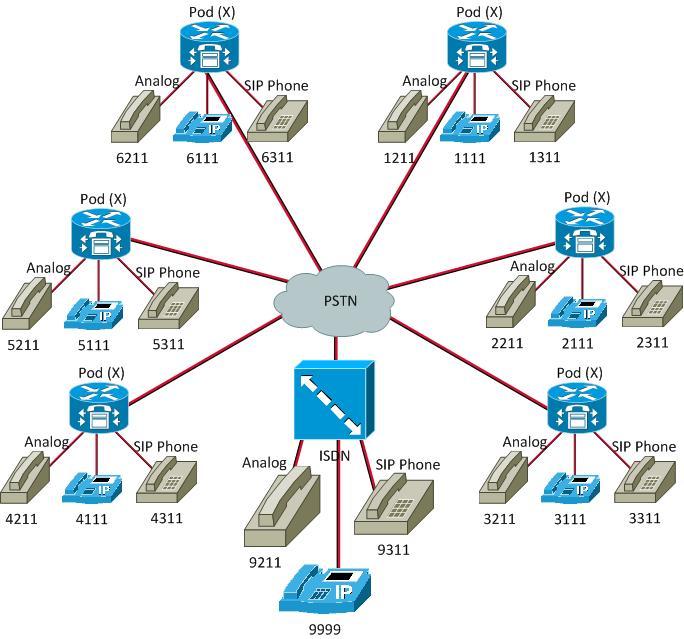 IP Telephony